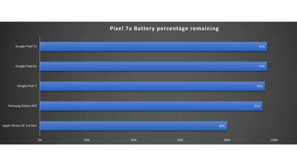 Google Pixel 7a battery test