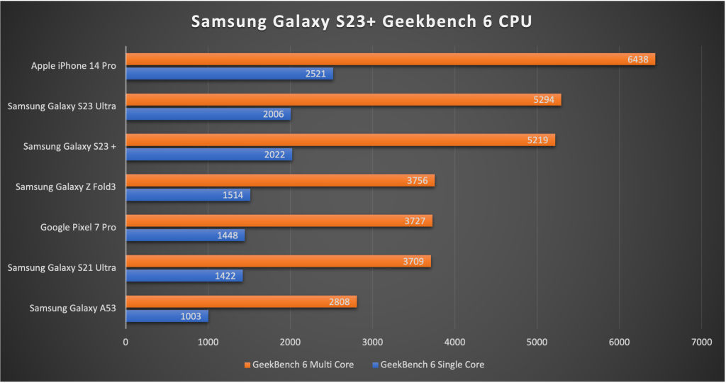 Samsung Galaxy S23+ Geekbench 6
