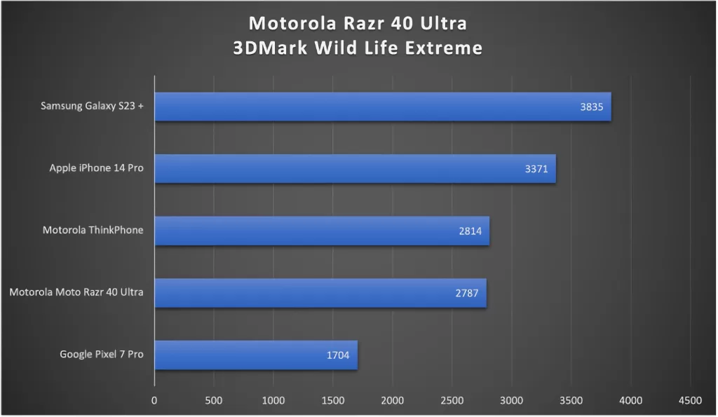 Razr 40 Ultra 3DMark