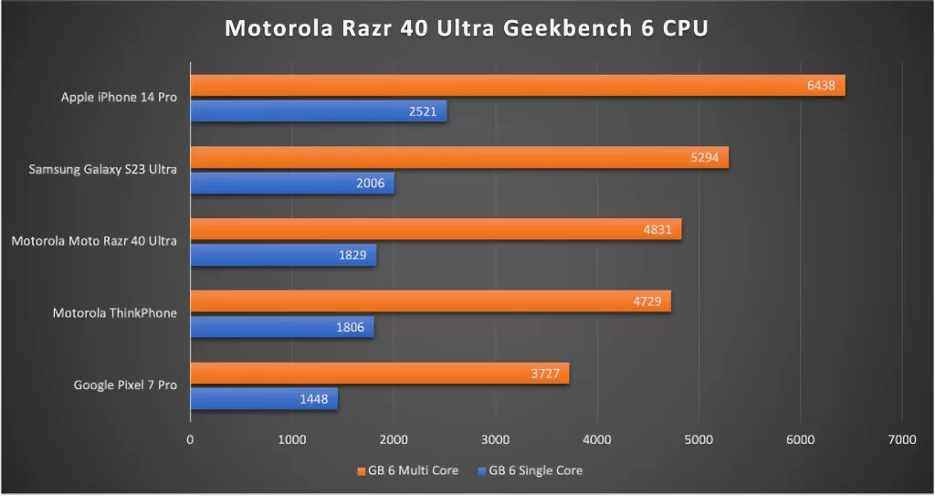 Razr 40 Ultra Geekbench 6 CPU 
