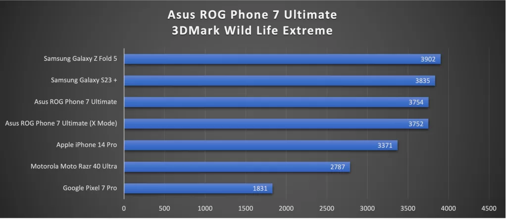 Asus ROG Phone 7 Ultimate 3DMark
