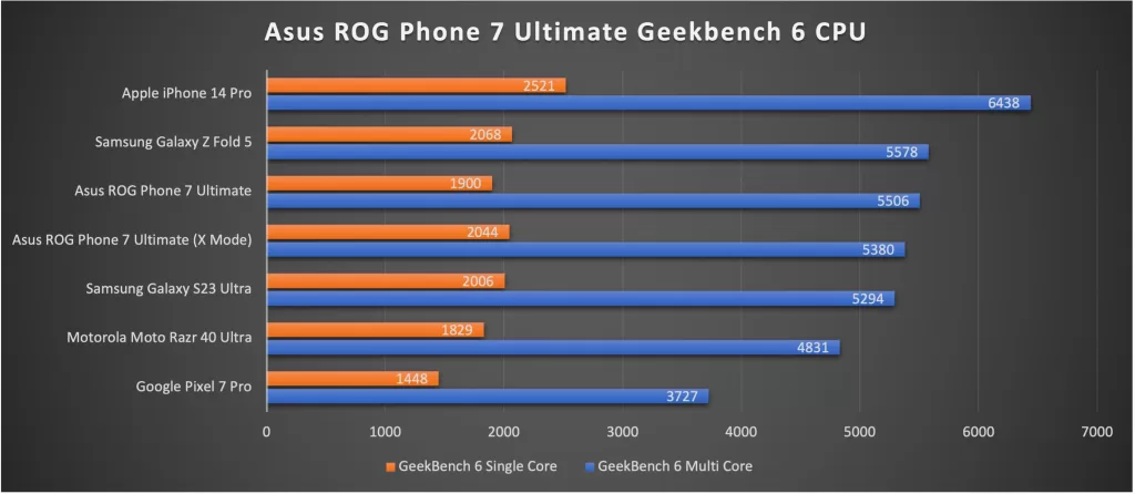 Asus ROG Phone 7 Ultimate Geekbench 6
