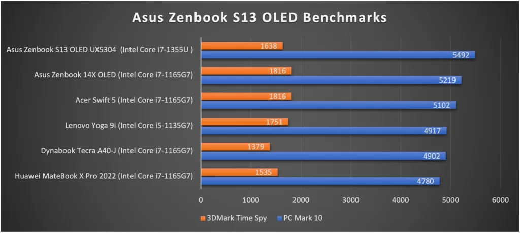 Asus Zenbook S 13 OLED Benchmarks