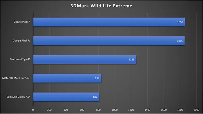 Motorola Edge 40 3DMark Wild Life scores