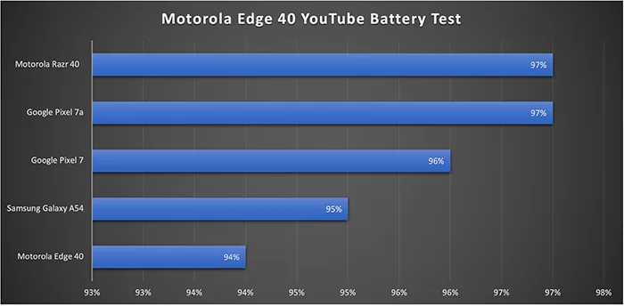Motorola Edge 40 Battery Test Results