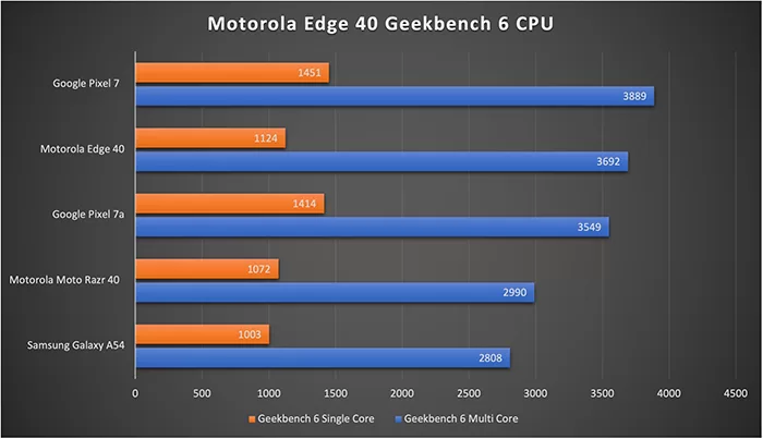 Motorola Edge 40 Geekbench 6 CPU Scores