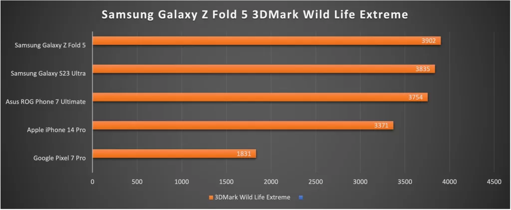 Galaxy Z Fold 5 3DMark Wild Life Extreme