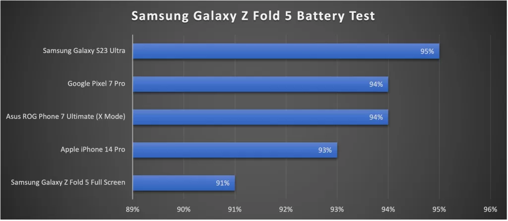 Samsung Galaxy Z Fold 5 Battery Test
