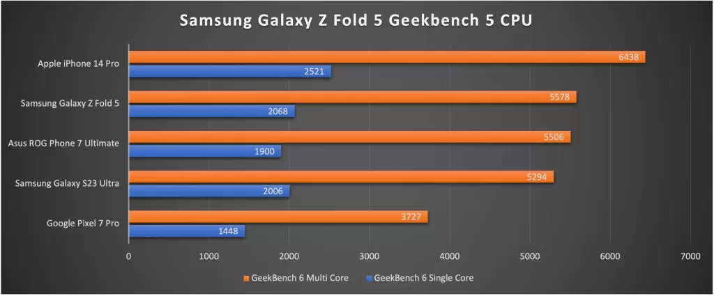 Galaxy Z Fold 5 Geekbench 6 CPU