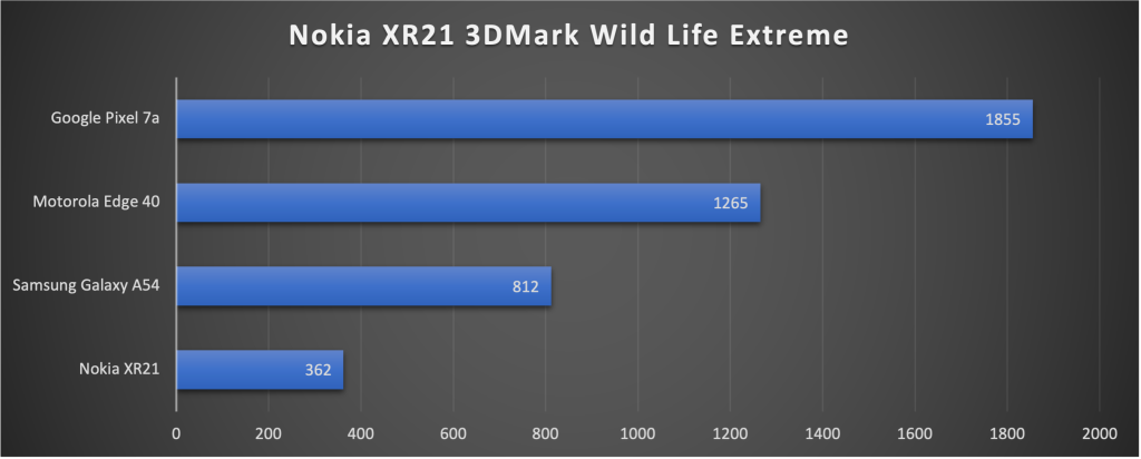 Nokia XR21 3DMark