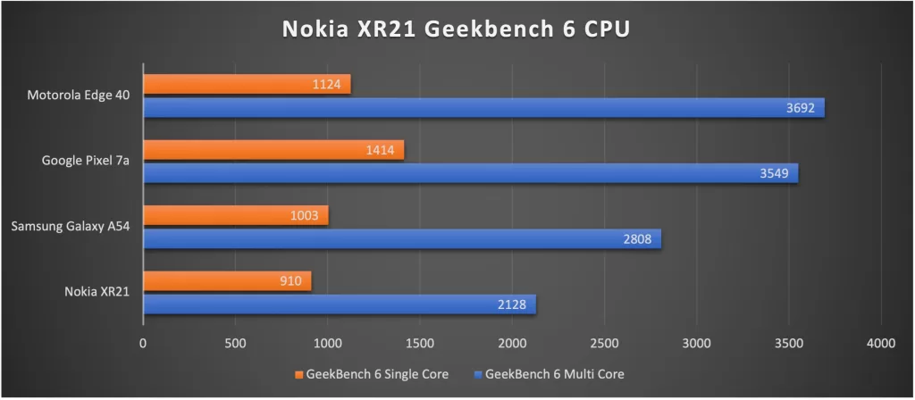 Nokia XR21 Geekbench 6 Benchmark scores