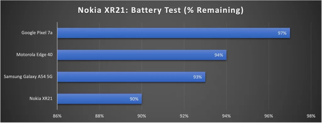 Nokia XR21 Battery Tests