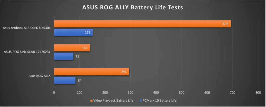 ASUS ROG Ally Battery Benchmarks