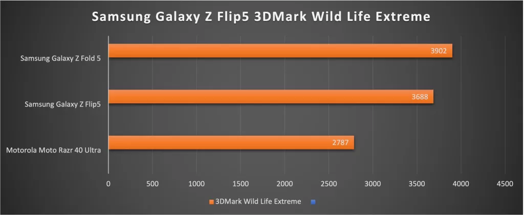 Samsung Galaxy Z Flip5 3DMark