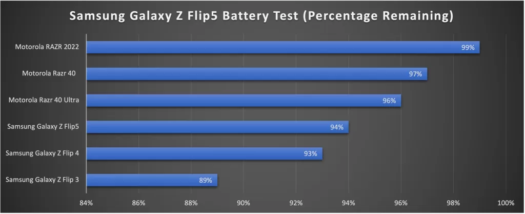 Galaxy Z Flip5 Battery Test Results