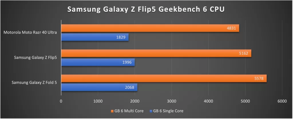 Galaxy Z Flip5 Geekbench 5 CPU