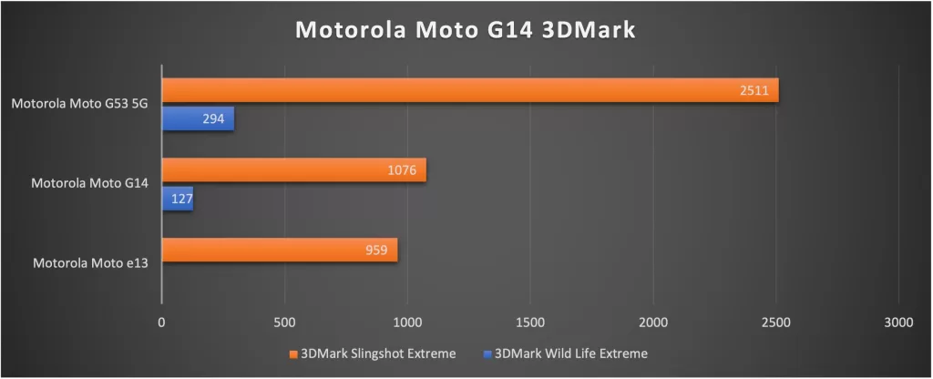 Motorola Moto G14 3DMark