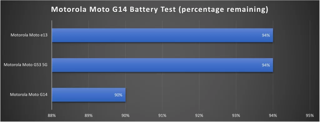 Motorola Moto G14 Battery