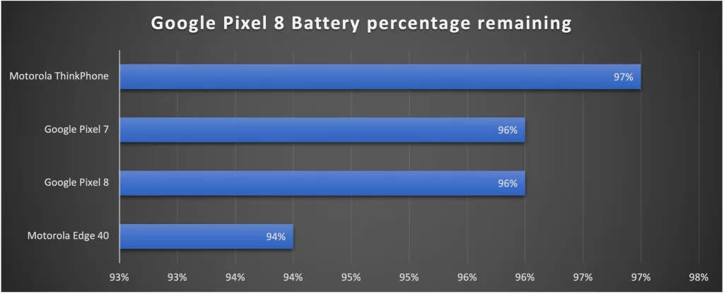 Pixel 8 Battery Test Results