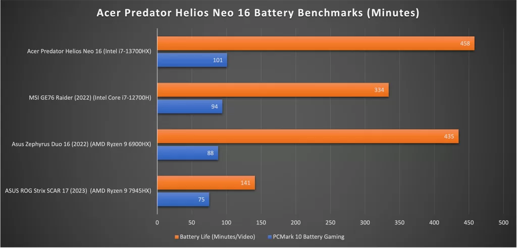 Acer Predator Helios Neo 16 Battery Tests
