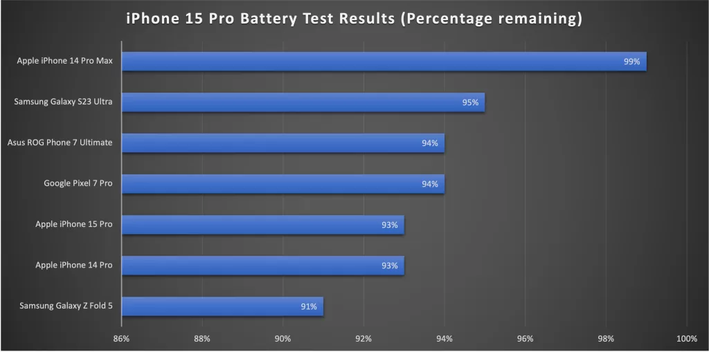 Apple iPhone 15 Pro Battery Tests