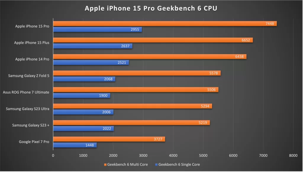 Apple iPhone 15 Pro Geekbench 6 CPU