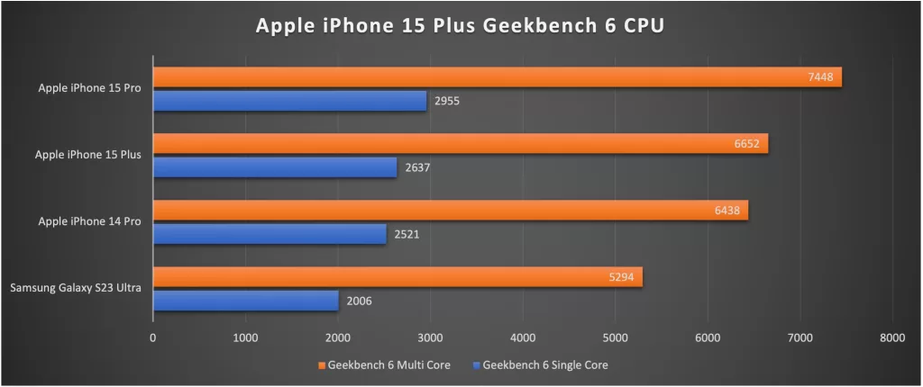 iPhone 15 Plus Geekbench 6 CPU