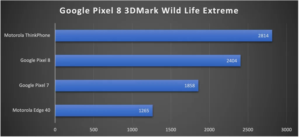 Pixel 8 3DMark