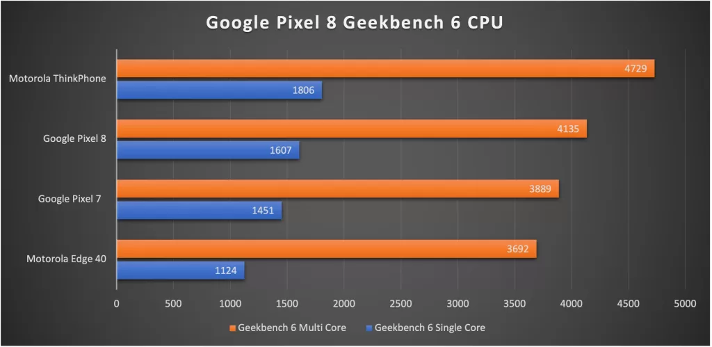 Pixel 8 Geekbench 6 CPU