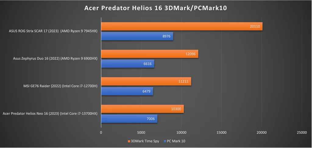 Acer Predator Helios Neo 16 Benchmarks