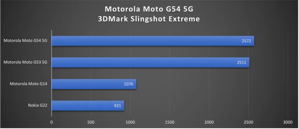 Motorola Moto G54 5G 3DMark Slingshot Extreme