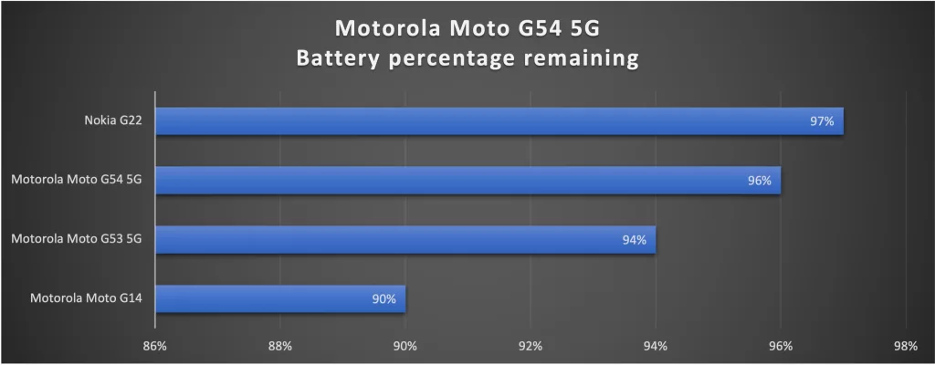 Motorola Moto G54 5G Battery Test