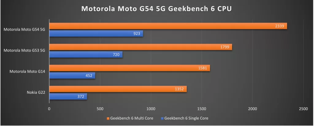 Motorola Moto G54 5G Geekbench 6 CPU