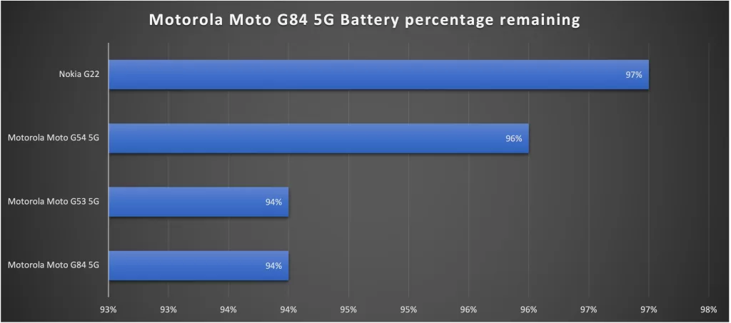 Motorola Moto G84 5G Battery Tests