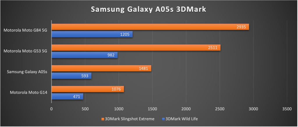 Samsung Galaxy A05s 3DMark