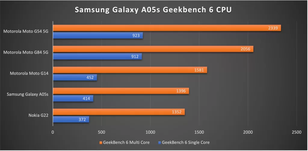 Samsung Galaxy A05s Geekbench 6 CPU