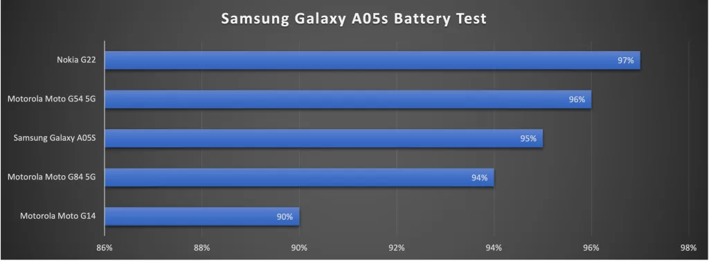 Samsung Galaxy A05s Battery