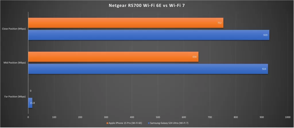 Netgear RS700S Speed Tests: Apple iPhone 15 Pro vs Samsung Galaxy S24 Ultra